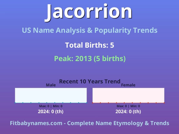 Infographic: Jacorrion name meaning, origin, and popularity trends in the United States (US baby name analysis chart)