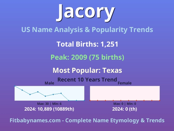 Infographic: Jacory name meaning, origin, and popularity trends in the United States (US baby name analysis chart)