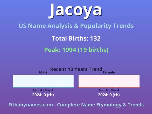 Infographic: Jacoya name meaning, origin, and popularity trends in the United States (US baby name analysis chart)