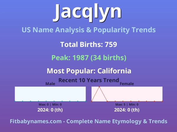 Infographic: Jacqlyn name meaning, origin, and popularity trends in the United States (US baby name analysis chart)