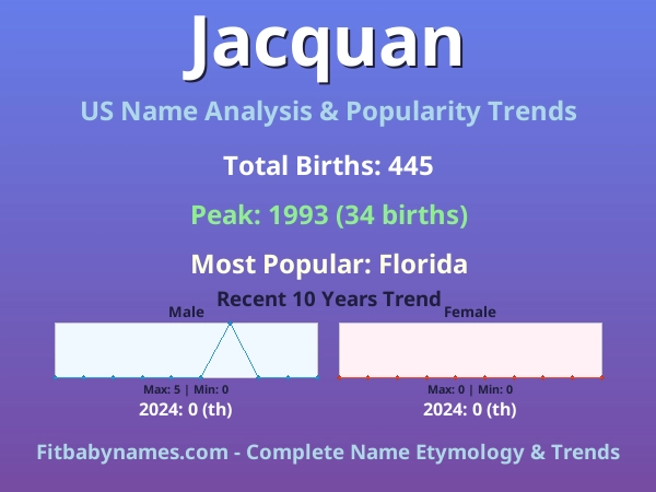 Infographic: Jacquan name meaning, origin, and popularity trends in the United States (US baby name analysis chart)