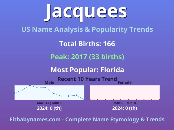 Infographic: Jacquees name meaning, origin, and popularity trends in the United States (US baby name analysis chart)