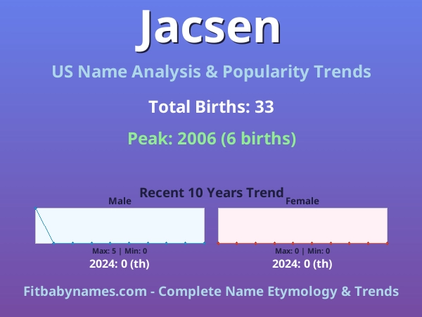 Infographic: Jacsen name meaning, origin, and popularity trends in the United States (US baby name analysis chart)