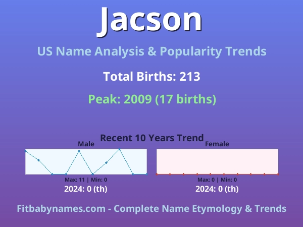 Infographic: Jacson name meaning, origin, and popularity trends in the United States (US baby name analysis chart)