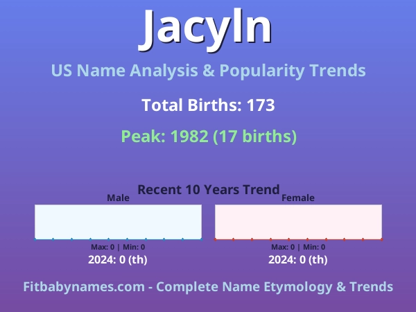 Infographic: Jacyln name meaning, origin, and popularity trends in the United States (US baby name analysis chart)