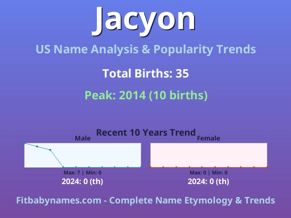 Infographic: Jacyon name meaning, origin, and popularity trends in the United States (US baby name analysis chart)