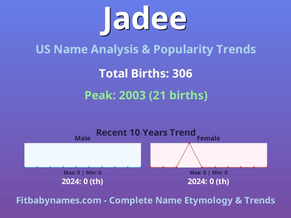 Infographic: Jadee name meaning, origin, and popularity trends in the United States (US baby name analysis chart)