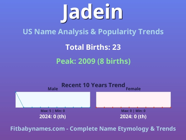 Infographic: Jadein name meaning, origin, and popularity trends in the United States (US baby name analysis chart)