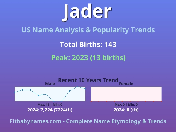 Infographic: Jader name meaning, origin, and popularity trends in the United States (US baby name analysis chart)