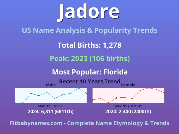 Infographic: Jadore name meaning, origin, and popularity trends in the United States (US baby name analysis chart)