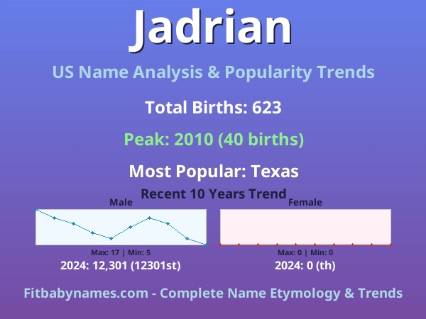 Infographic: Jadrian name meaning, origin, and popularity trends in the United States (US baby name analysis chart)