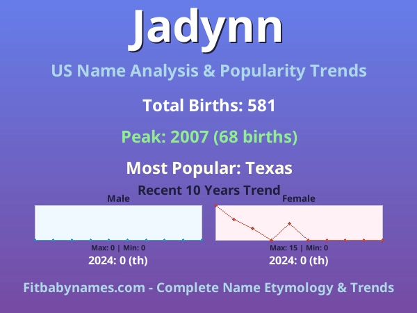 Infographic: Jadynn name meaning, origin, and popularity trends in the United States (US baby name analysis chart)