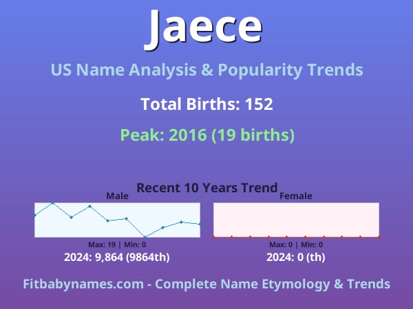 Infographic: Jaece name meaning, origin, and popularity trends in the United States (US baby name analysis chart)