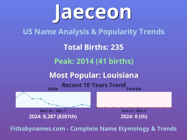 Infographic: Jaeceon name meaning, origin, and popularity trends in the United States (US baby name analysis chart)