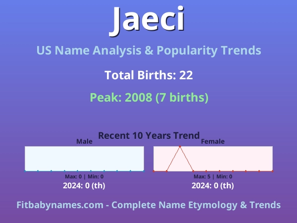 Infographic: Jaeci name meaning, origin, and popularity trends in the United States (US baby name analysis chart)