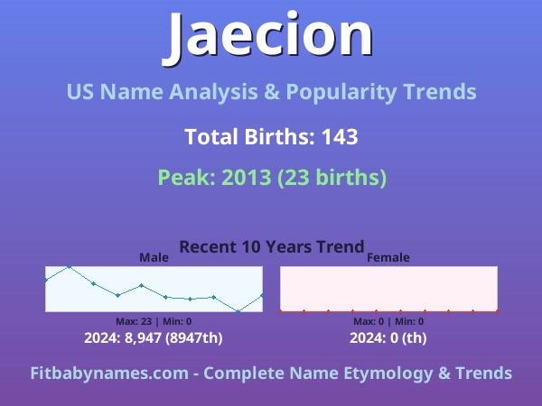 Infographic: Jaecion name meaning, origin, and popularity trends in the United States (US baby name analysis chart)