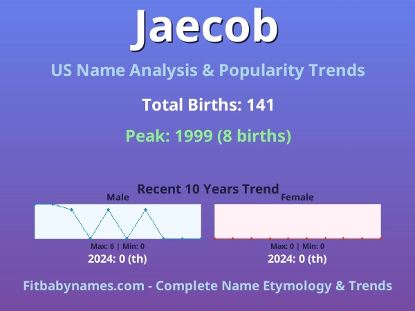 Infographic: Jaecob name meaning, origin, and popularity trends in the United States (US baby name analysis chart)