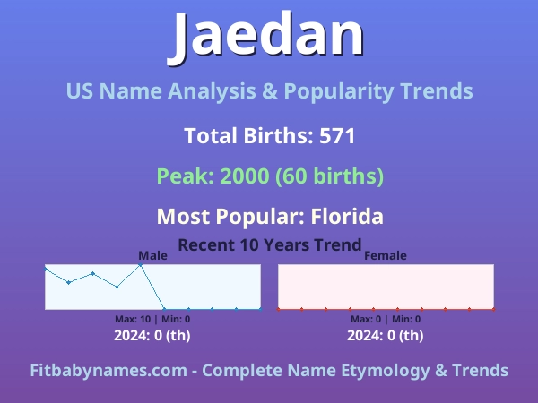 Infographic: Jaedan name meaning, origin, and popularity trends in the United States (US baby name analysis chart)