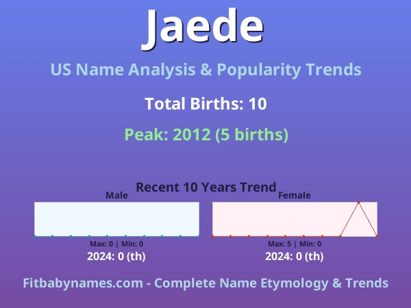 Infographic: Jaede name meaning, origin, and popularity trends in the United States (US baby name analysis chart)