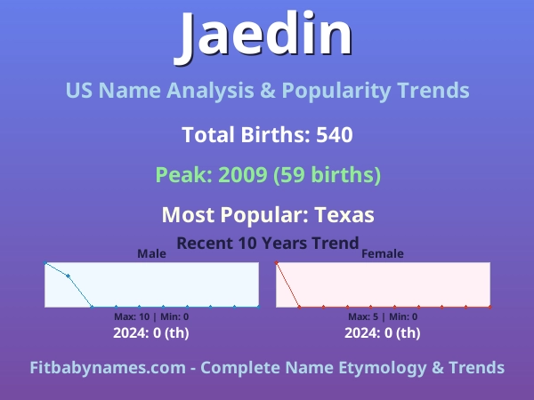 Infographic: Jaedin name meaning, origin, and popularity trends in the United States (US baby name analysis chart)