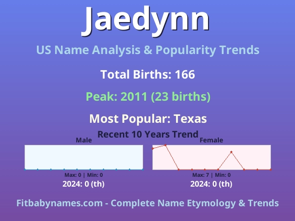 Infographic: Jaedynn name meaning, origin, and popularity trends in the United States (US baby name analysis chart)