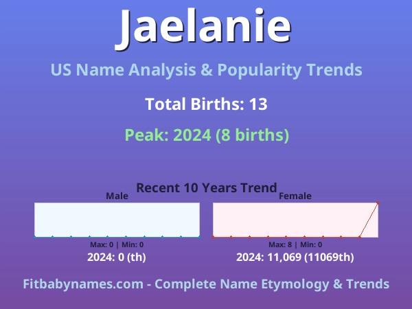 Infographic: Jaelanie name meaning, origin, and popularity trends in the United States (US baby name analysis chart)