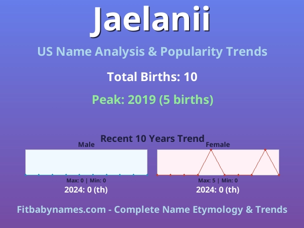 Infographic: Jaelanii name meaning, origin, and popularity trends in the United States (US baby name analysis chart)