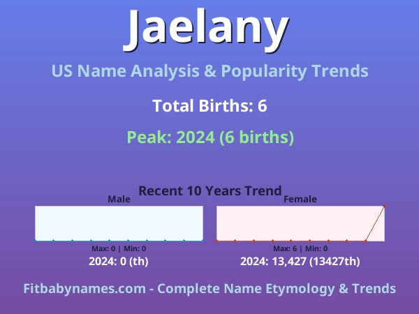 Infographic: Jaelany name meaning, origin, and popularity trends in the United States (US baby name analysis chart)