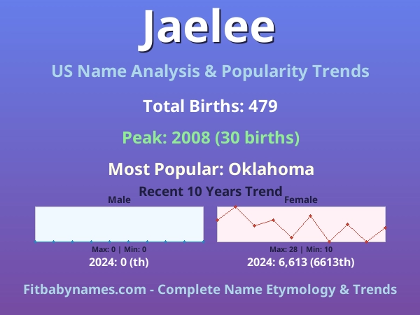 Infographic: Jaelee name meaning, origin, and popularity trends in the United States (US baby name analysis chart)