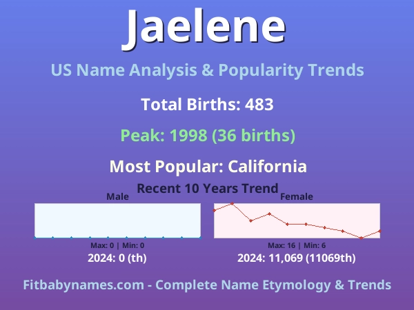 Infographic: Jaelene name meaning, origin, and popularity trends in the United States (US baby name analysis chart)