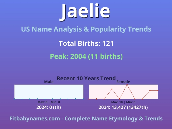Infographic: Jaelie name meaning, origin, and popularity trends in the United States (US baby name analysis chart)
