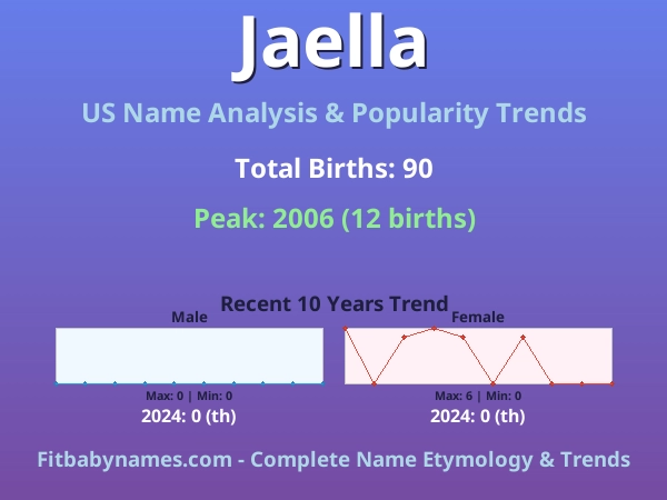 Infographic: Jaella name meaning, origin, and popularity trends in the United States (US baby name analysis chart)