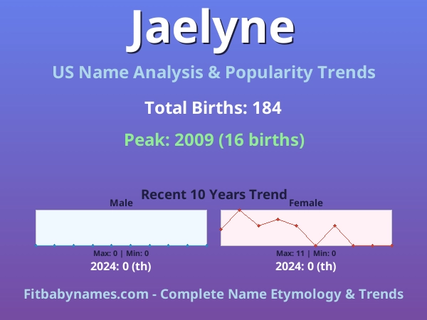 Infographic: Jaelyne name meaning, origin, and popularity trends in the United States (US baby name analysis chart)