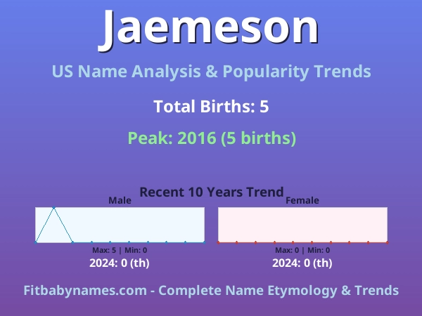 Infographic: Jaemeson name meaning, origin, and popularity trends in the United States (US baby name analysis chart)