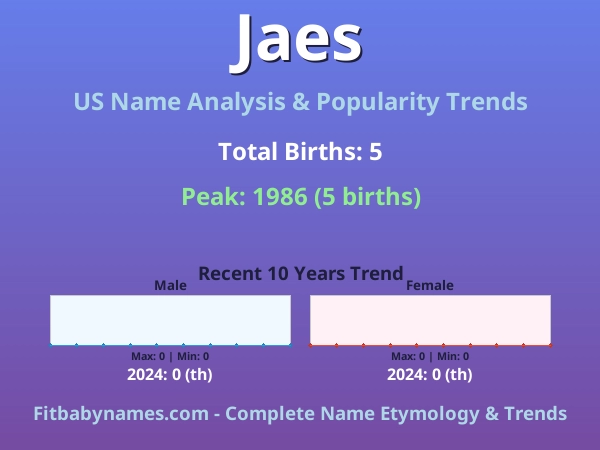 Infographic: Jaes name meaning, origin, and popularity trends in the United States (US baby name analysis chart)