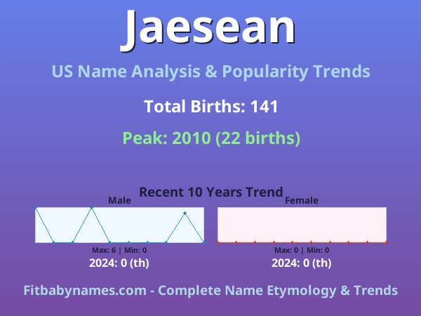 Infographic: Jaesean name meaning, origin, and popularity trends in the United States (US baby name analysis chart)