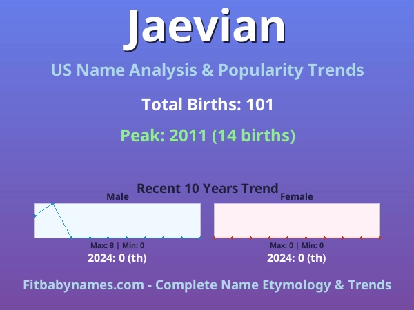 Infographic: Jaevian name meaning, origin, and popularity trends in the United States (US baby name analysis chart)