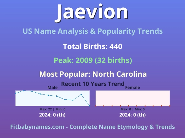 Infographic: Jaevion name meaning, origin, and popularity trends in the United States (US baby name analysis chart)