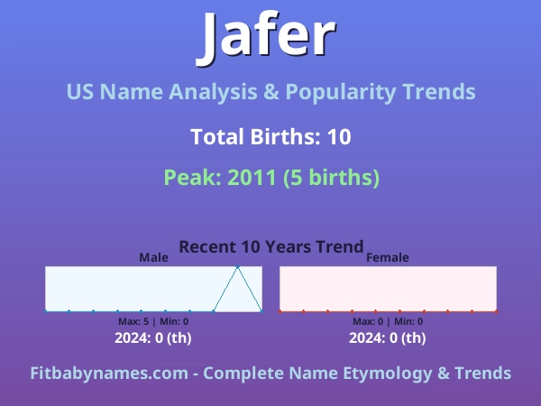 Infographic: Jafer name meaning, origin, and popularity trends in the United States (US baby name analysis chart)