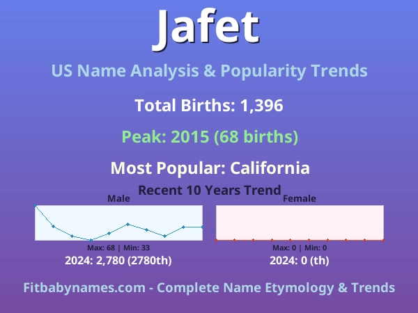 Infographic: Jafet name meaning, origin, and popularity trends in the United States (US baby name analysis chart)