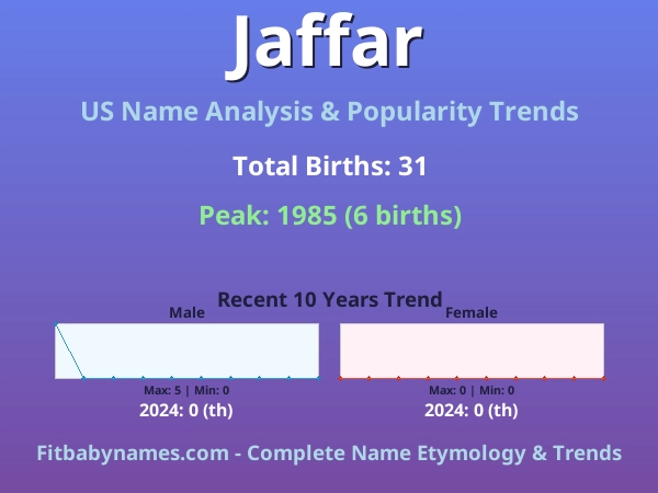 Infographic: Jaffar name meaning, origin, and popularity trends in the United States (US baby name analysis chart)