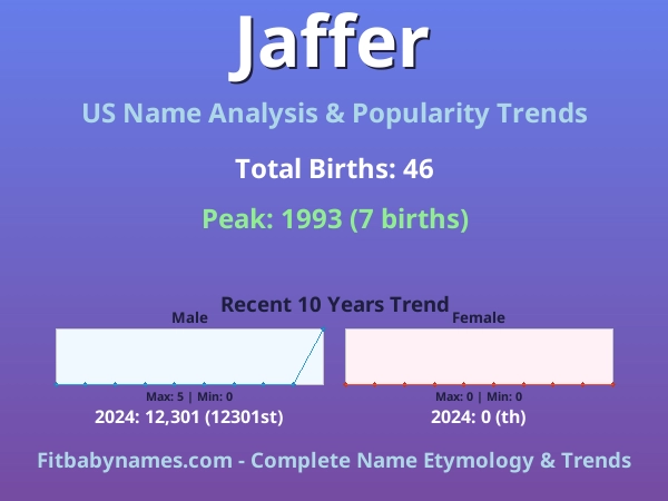 Infographic: Jaffer name meaning, origin, and popularity trends in the United States (US baby name analysis chart)
