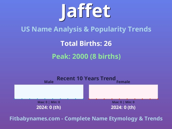Infographic: Jaffet name meaning, origin, and popularity trends in the United States (US baby name analysis chart)
