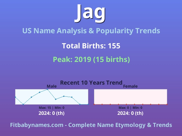 Infographic: Jag name meaning, origin, and popularity trends in the United States (US baby name analysis chart)