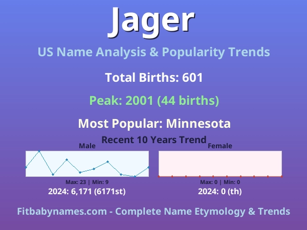 Infographic: Jager name meaning, origin, and popularity trends in the United States (US baby name analysis chart)