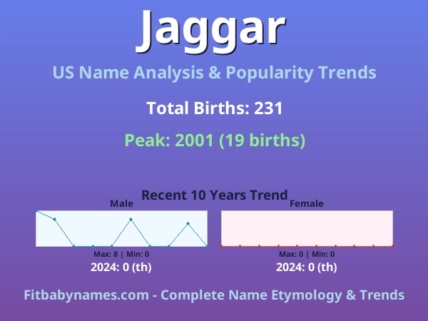 Infographic: Jaggar name meaning, origin, and popularity trends in the United States (US baby name analysis chart)