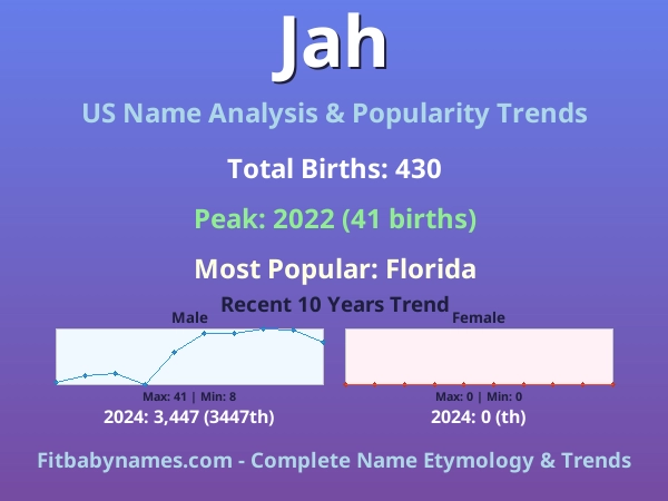Infographic: Jah name meaning, origin, and popularity trends in the United States (US baby name analysis chart)