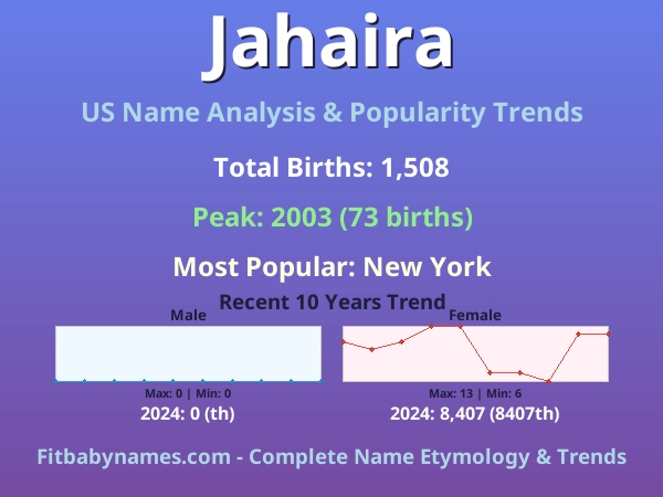 Infographic: Jahaira name meaning, origin, and popularity trends in the United States (US baby name analysis chart)