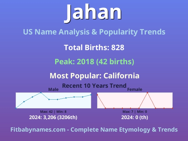 Infographic: Jahan name meaning, origin, and popularity trends in the United States (US baby name analysis chart)