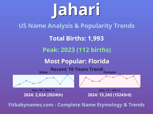 Infographic: Jahari name meaning, origin, and popularity trends in the United States (US baby name analysis chart)